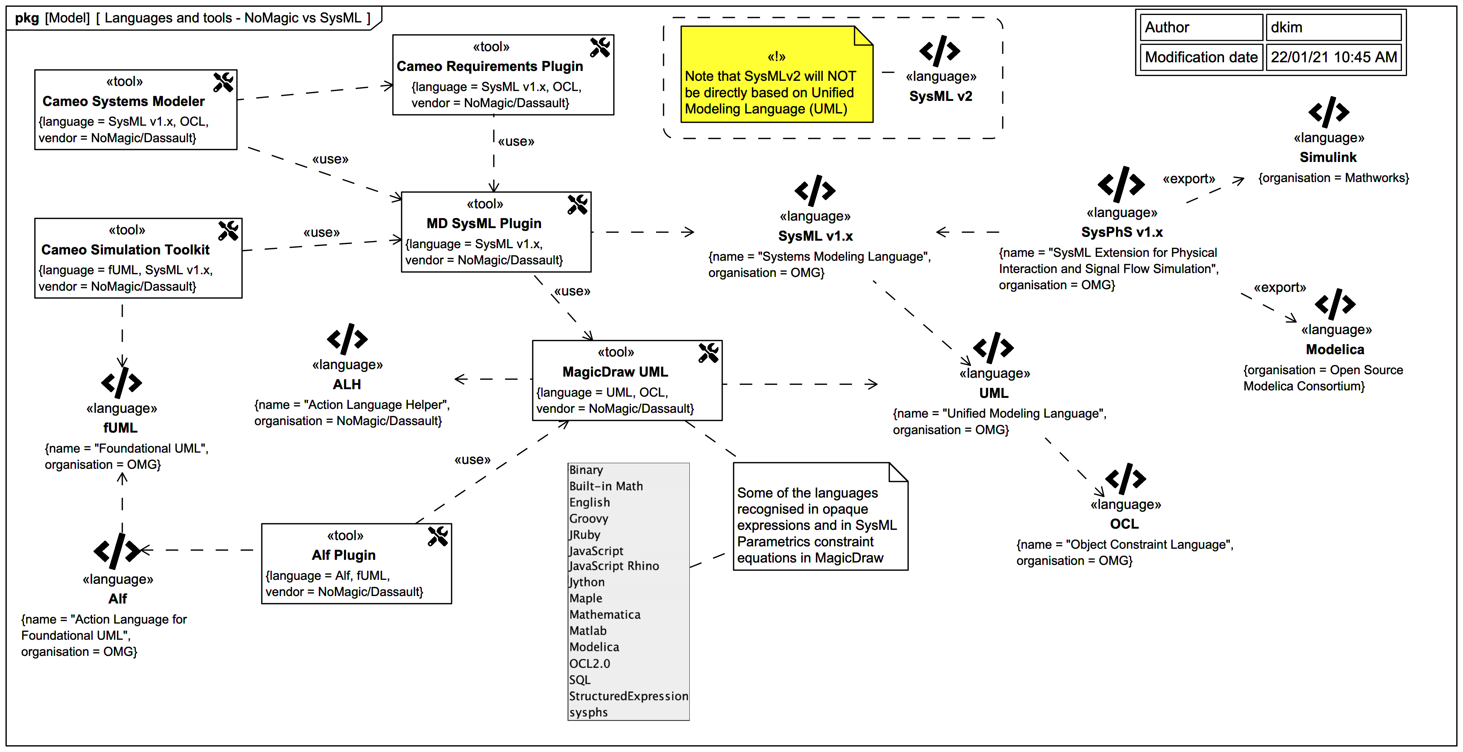 MBSE Languages and tools NoMagic/Dassault vs SysML el IT Australia